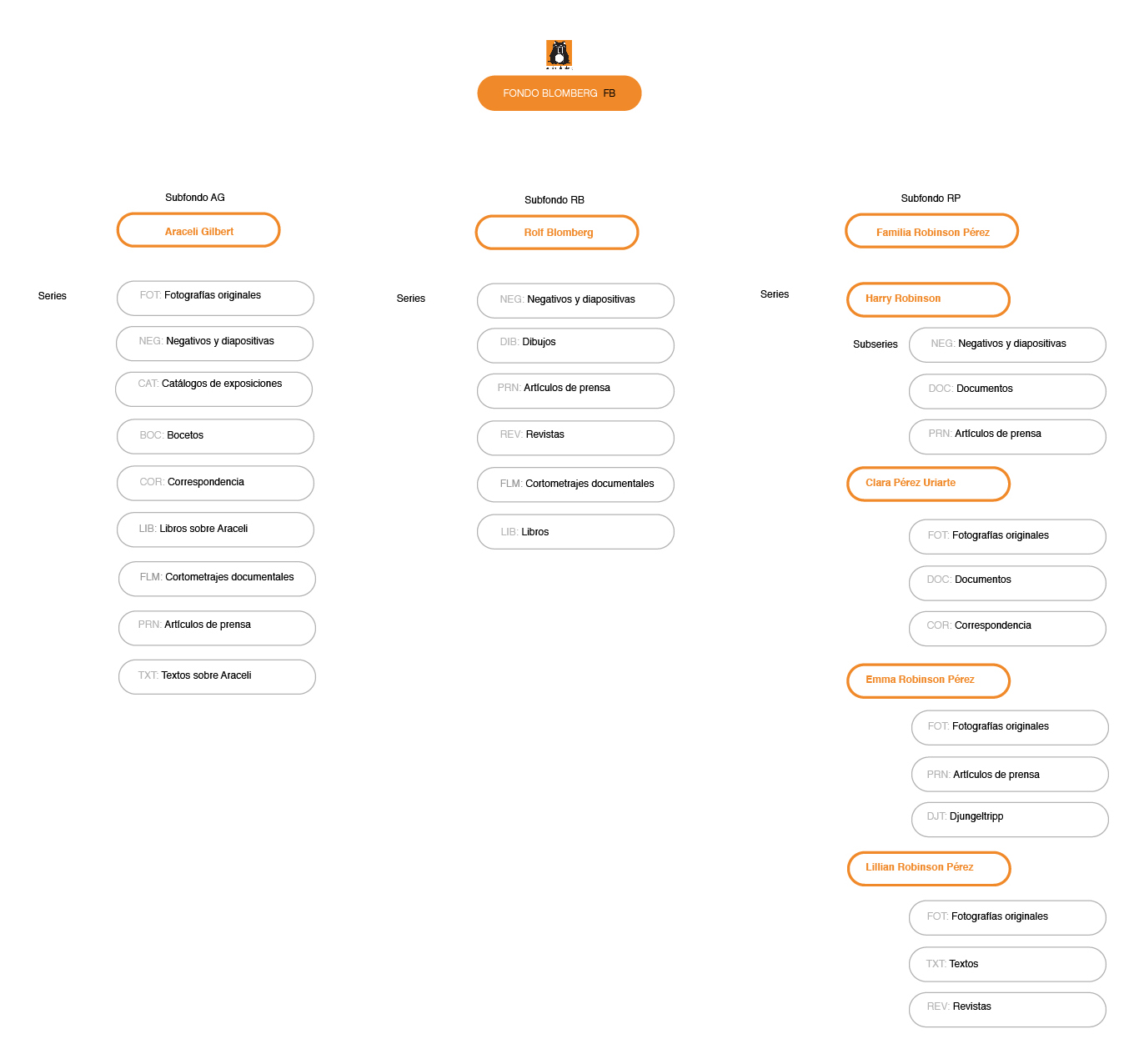 Cuadro de clasificación del Archivo Blomberg.